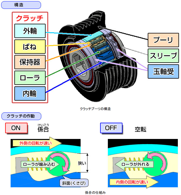 自動車向け「高信頼性クラッチプーリユニット」を開発【日本精工】 | AEG 自動車技術者のための情報サイト Automotive
