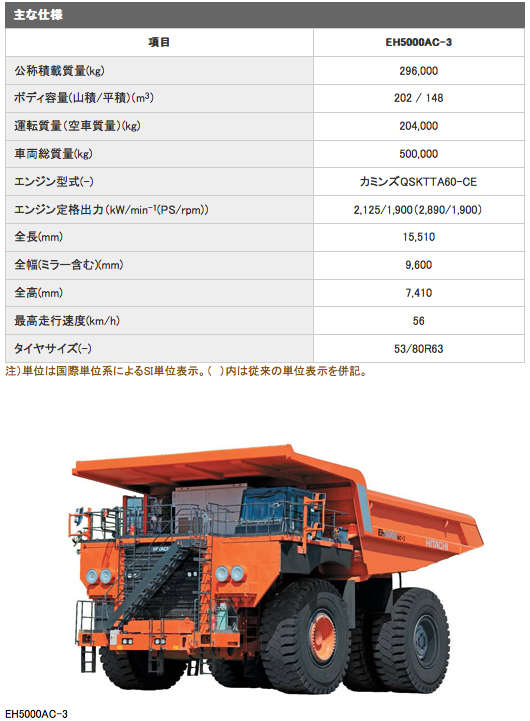EH5000AC-3リジッドダンプトラックを発売【日立建機】 | AEG 自動車 