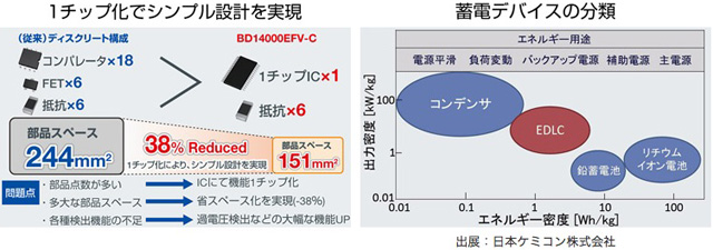 業界初※、1チップでEDLCのセルバランスを実現するICを開発 車載・産業