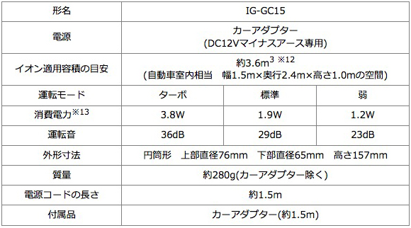 車載用プラズマクラスターイオン発生機 3機種を発売【シャープ】 | AEG