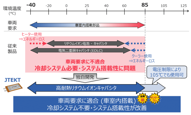 高耐熱リチウムイオンキャパシタを量産開始【ジェイテクト】 | AEG 