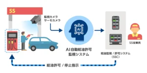 セルフ式ガソリンスタンドの人手不足をAIでサポートするための実証実験を実施【ELEMENTS】