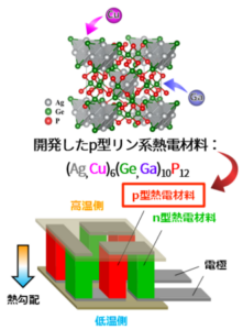 世界最高性能のリン系熱電材料を開発【東京都立産業技術研究センター】