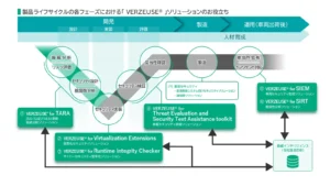 自動車サイバーセキュリティソリューション「VERZEUSE(R)」シリーズを拡充【パナソニックグループ】