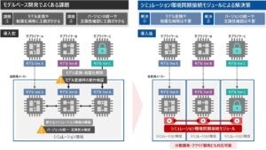 SDVに向けたモデルベース開発で、モデル間をシームレスに接続する機能を提供開始【日立ソリューションズ】