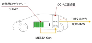 ベルエナジー、完全ゼロエミッション電源車「MESTA Gen」を発表  独自技術を応用し三相200V最大50kWの出力を実現