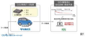 「あとどれくらい使える？」、EV時代の不安を解消へ　EV蓄電池の劣化診断と残存寿命を予測する実証実験を開始【Daigasグループ】