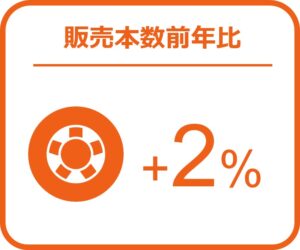 タイヤ、エンジンオイル前年超え、バッテリーでは前年比22％増 ー2024年11月の自動車用タイヤ・エンジンオイル・バッテリー販売速報ー【GfK Japan】