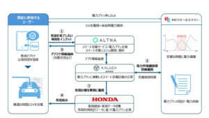 EVを活用したスマート充電サービスの実証を開始【本田技研工業】