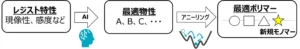 AIを活用した材料探索ツールを開発【レゾナック・ホールディングス】