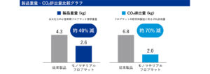 スズキ、永大化工株式会社とCO2排出量削減を実現した 「モノマテリアル・フロアマット」を共同開発