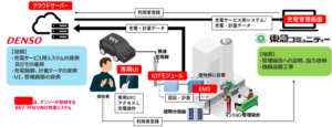 デンソー、東急コミュニティーとBEV・PHEV向け充電システムを活用した集合住宅向け充電サービスの実証を開始