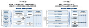 組織運営体制の変更について（2025年4月1日付）【本田技研工業】