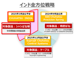 インド子会社設立に関するお知らせ【中央発條】