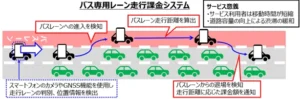 富士ソフトと名古屋大学、都市交通を最適化するスマート道路を目指し、バス専用レーンを活用した走行課金システムの技術検証を実施