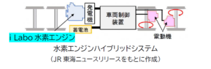 東海旅客鉄道株式会社(JR東海)水素エンジンハイブリッドシステム向け 水素エンジンの開発について【i Labo】