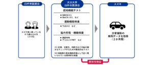 認知機能と運転特性の関連について、大分県臼杵市で共同研究を開始【スズキ】