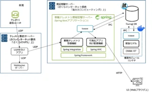 スーパーフォーミュラで走行中のレースカーの車載データを利用した超低遅延AIの実証実験を実施【ノーチラス・テクノロジーズ】