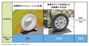 高精度のタイヤ騒音予測手法を新開発【住友ゴム工業】