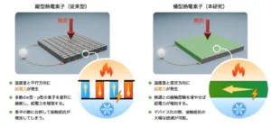 金属材料WSi2の横型熱電変換を実証 ～次世代センサ技術の進展に大きく貢献～【東京理科大学】