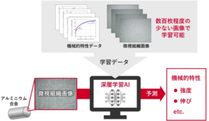 AIにより画像からアルミニウム合金の強さを予測【産総研】