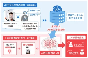 カメラで撮影した顔画像から、人の内面を推定するAI技術を開発【デンソーテン】