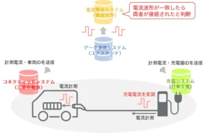 東京大学・ユアスタンド・日東工業・三菱自動車4者による電気自動車のコネクティッドデータを活用した普通充電における「Plug & Charge」の実現