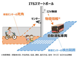パナソニック システムネットワークス開発研究所、 大阪・関西万博における自動運転バス走行ルートに ITSスマートポールを提供