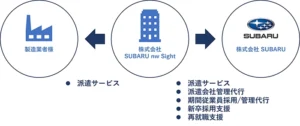 SUBARU、日総工産、ワールドインテック 共同出資による 人財サービス会社「株式会社SUBARU nw Sight」設立のお知らせ