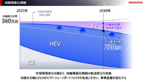 2025 ビジネスアップデート 説明概要【本田技研工業】