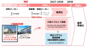 固体電解質（全固体電池材料）の量産に向け、小型実証設備 第１プラントの能力増強工事を完了【出光興産】