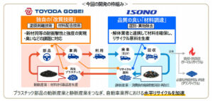 廃車由来プラスチックの水平リサイクル技術を実用化【豊田合成】