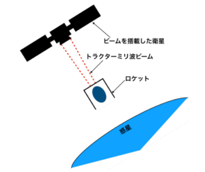 燃料を使わずトラクターミリ波ビームで ロケットに推進力を与える実証実験に成功