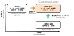 100℃以上の耐熱性を有するUV硬化型ホットメルト粘着剤を開発【artience】