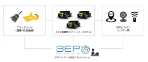 次世代モビリティ×BEP連携による「スマートメンテナンス」プロジェクトを始動【ブルーイノベーション】