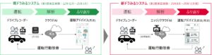 高齢ドライバー向け運転診断システム「ドラみる」の第2期実証実験を豊田市で開始【デンソー】