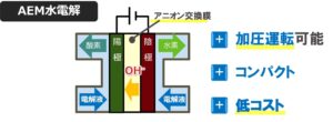 アニオン交換膜（AEM）水電解装置向け高性能電極の開発に成功