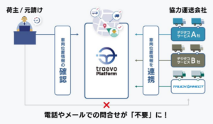 三菱ふそうの「Truckonnect®」と 車両動態管理プラットフォーム「traevo Platform」が連携