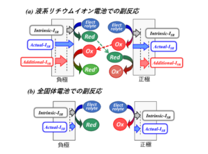 マクセルが全固体電池の長寿命化に向け容量劣化メカニズムを解明