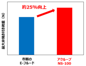 EV駆動ユニット向け耐摩耗・耐焼き付きポリマー添加剤を新たに開発【三洋化成工業】
