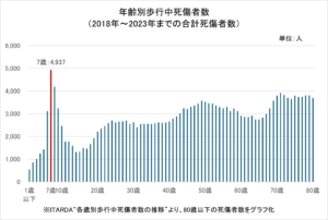 トヨタ・モビリティ基金「タテシナ会議」新しい児童への啓発分科会、児童の交通安全に関する保護者の認識調査を実施