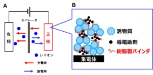 カーボンナノチューブを使ったバインダフリー電極材料を開発　寿命が2倍に向上し、急速充電・放電も実現【矢崎総業】