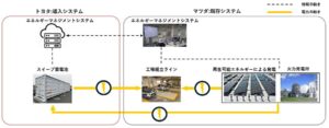 トヨタとマツダ、電池エコシステムの構築に向け、車載用電池を活用したスイープ蓄電システムの実証実験を開始