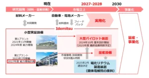 固体電解質（全固体電池材料）の量産技術開発が、「蓄電池に係る供給確保計画」として経済産業省より認定【出光興産】