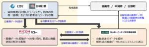 リコー、ドライブレコーダー映像等を活用した路面状況把握の実証実験を開始