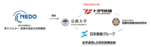 「低コスト・高耐衝撃セルロース構造材料の研究開発」がNEDO先導研究プログラムに採択【トヨタ紡織】