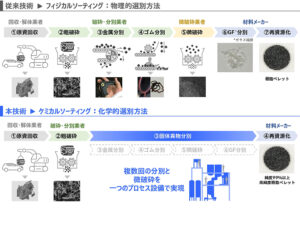 使用済み自動車由来の廃プラスチックに対する 固体異物分離技術「ケミカルソーティング」を新たに開発