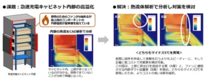 産業用充電器・蓄電池などの開発を短期間・低コストで実現する「熱流体解析」を用いた開発支援サービスを開始