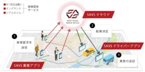 パイオニアの「Piomatix LBS SDK」が、未来シェア社のサービス「SAVS」に採用