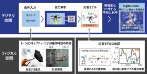 日立、次世代エアモビリティの安全運航を支える機体のモデリング技術を開発